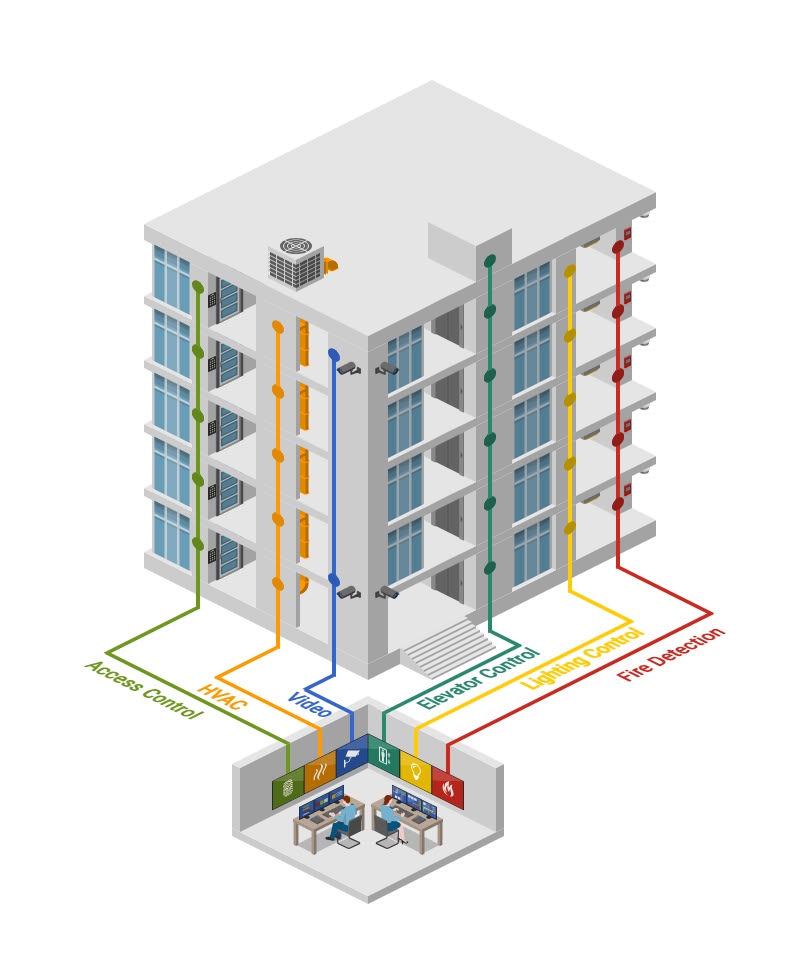 Isometric diagram of a building management system integrating HVAC, video, elevator, lighting, fire detection and access control